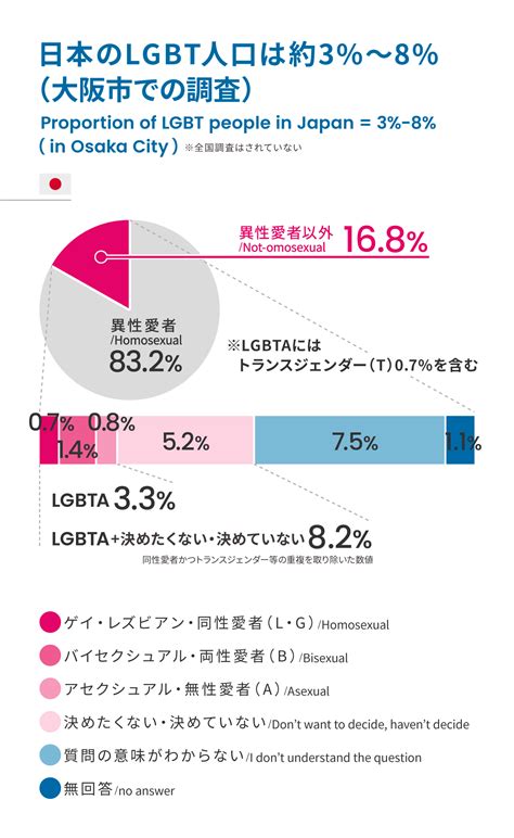 ゲイの割合|LGBTの割合がバラつく理由【13人に1人？ 100人に1。